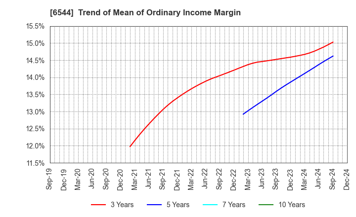 6544 JAPAN ELEVATOR SERVICE HOLDINGS CO.,LTD.: Trend of Mean of Ordinary Income Margin