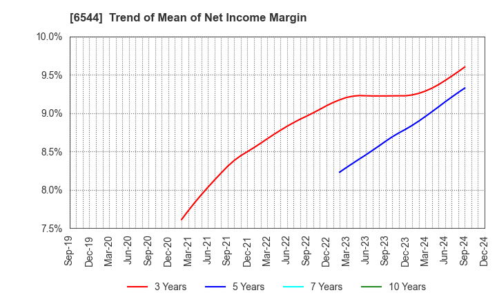 6544 JAPAN ELEVATOR SERVICE HOLDINGS CO.,LTD.: Trend of Mean of Net Income Margin