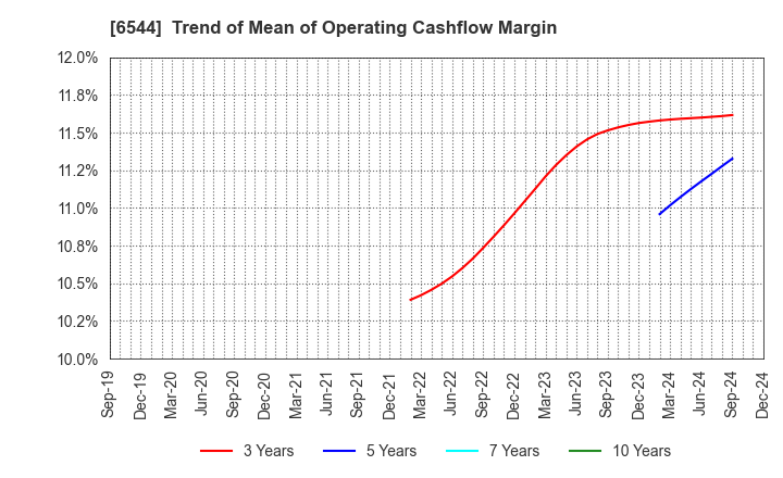 6544 JAPAN ELEVATOR SERVICE HOLDINGS CO.,LTD.: Trend of Mean of Operating Cashflow Margin