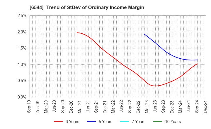 6544 JAPAN ELEVATOR SERVICE HOLDINGS CO.,LTD.: Trend of StDev of Ordinary Income Margin