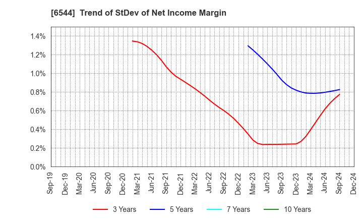 6544 JAPAN ELEVATOR SERVICE HOLDINGS CO.,LTD.: Trend of StDev of Net Income Margin