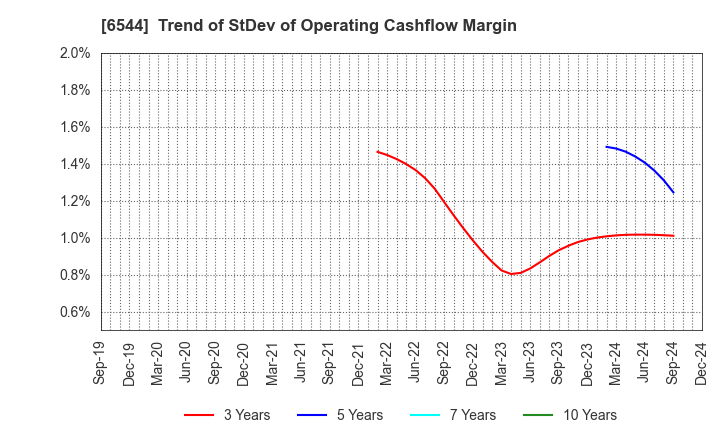 6544 JAPAN ELEVATOR SERVICE HOLDINGS CO.,LTD.: Trend of StDev of Operating Cashflow Margin