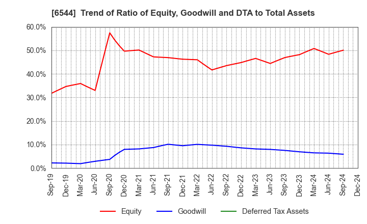 6544 JAPAN ELEVATOR SERVICE HOLDINGS CO.,LTD.: Trend of Ratio of Equity, Goodwill and DTA to Total Assets