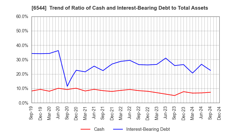 6544 JAPAN ELEVATOR SERVICE HOLDINGS CO.,LTD.: Trend of Ratio of Cash and Interest-Bearing Debt to Total Assets