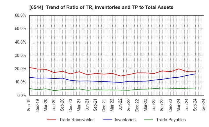 6544 JAPAN ELEVATOR SERVICE HOLDINGS CO.,LTD.: Trend of Ratio of TR, Inventories and TP to Total Assets