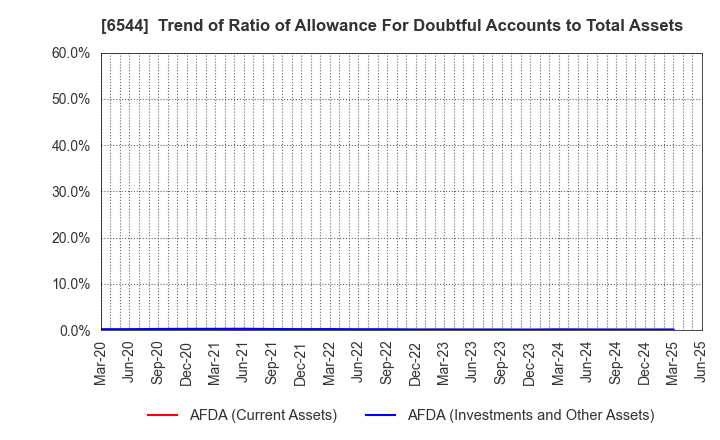6544 JAPAN ELEVATOR SERVICE HOLDINGS CO.,LTD.: Trend of Ratio of Allowance For Doubtful Accounts to Total Assets