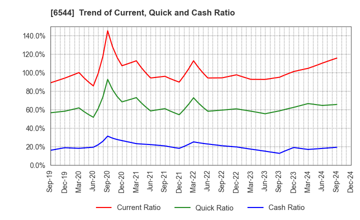 6544 JAPAN ELEVATOR SERVICE HOLDINGS CO.,LTD.: Trend of Current, Quick and Cash Ratio