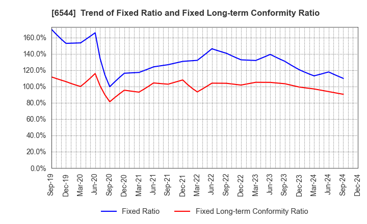 6544 JAPAN ELEVATOR SERVICE HOLDINGS CO.,LTD.: Trend of Fixed Ratio and Fixed Long-term Conformity Ratio