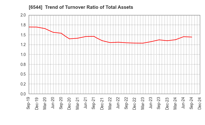 6544 JAPAN ELEVATOR SERVICE HOLDINGS CO.,LTD.: Trend of Turnover Ratio of Total Assets