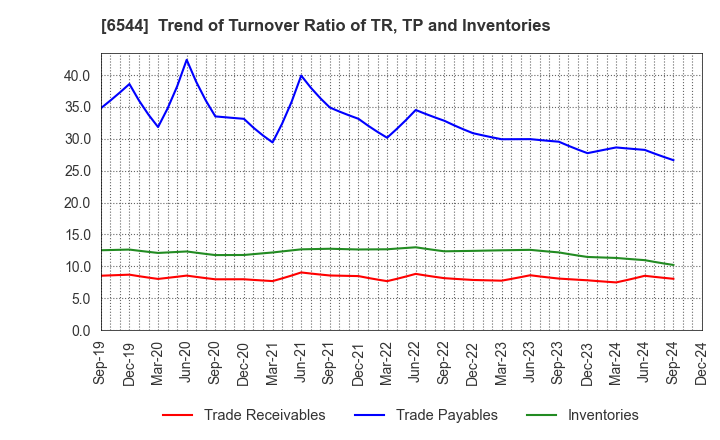 6544 JAPAN ELEVATOR SERVICE HOLDINGS CO.,LTD.: Trend of Turnover Ratio of TR, TP and Inventories