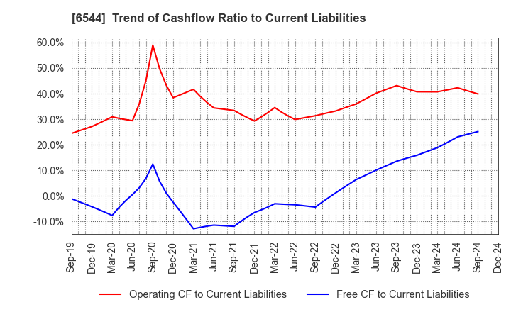 6544 JAPAN ELEVATOR SERVICE HOLDINGS CO.,LTD.: Trend of Cashflow Ratio to Current Liabilities