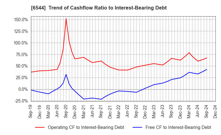 6544 JAPAN ELEVATOR SERVICE HOLDINGS CO.,LTD.: Trend of Cashflow Ratio to Interest-Bearing Debt