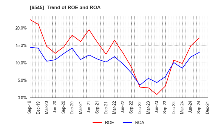 6545 internet infinity INC.: Trend of ROE and ROA