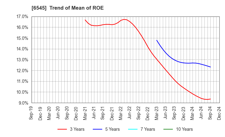 6545 internet infinity INC.: Trend of Mean of ROE