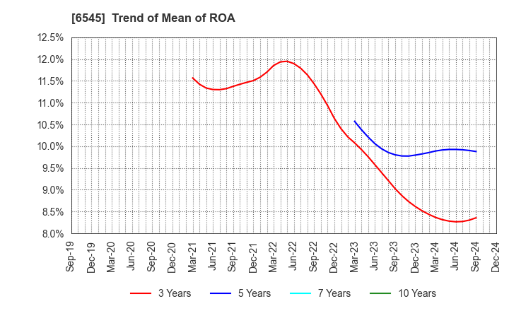 6545 internet infinity INC.: Trend of Mean of ROA