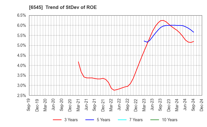 6545 internet infinity INC.: Trend of StDev of ROE