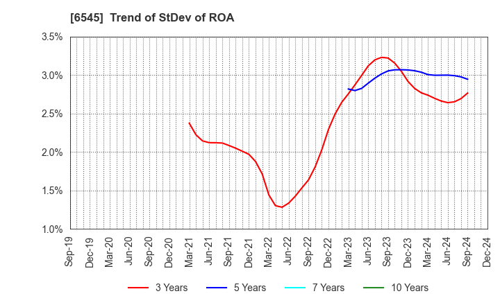 6545 internet infinity INC.: Trend of StDev of ROA