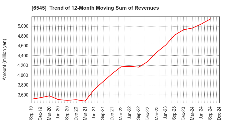 6545 internet infinity INC.: Trend of 12-Month Moving Sum of Revenues