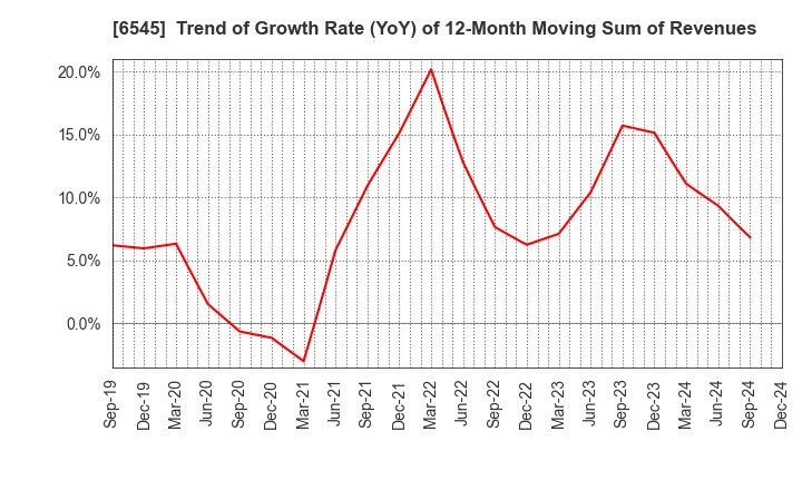 6545 internet infinity INC.: Trend of Growth Rate (YoY) of 12-Month Moving Sum of Revenues