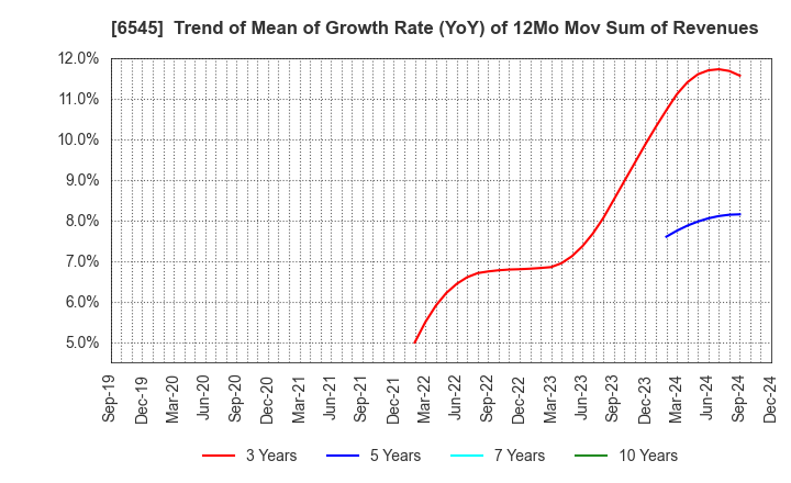 6545 internet infinity INC.: Trend of Mean of Growth Rate (YoY) of 12Mo Mov Sum of Revenues