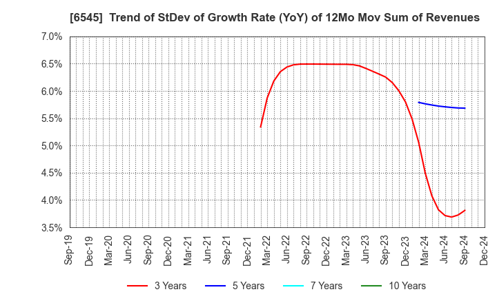 6545 internet infinity INC.: Trend of StDev of Growth Rate (YoY) of 12Mo Mov Sum of Revenues