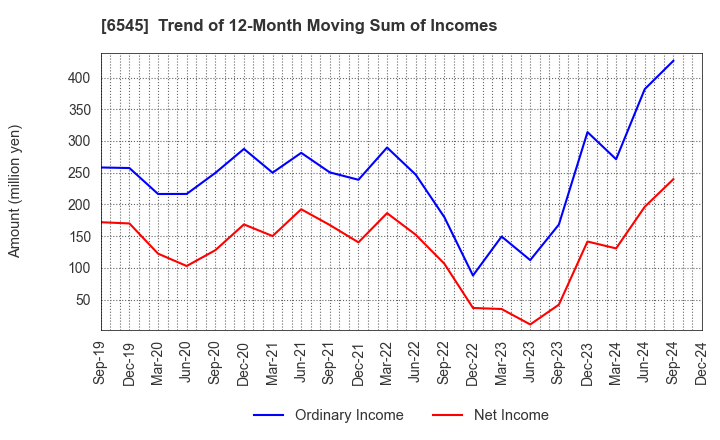 6545 internet infinity INC.: Trend of 12-Month Moving Sum of Incomes