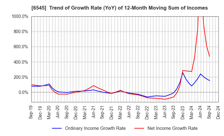 6545 internet infinity INC.: Trend of Growth Rate (YoY) of 12-Month Moving Sum of Incomes