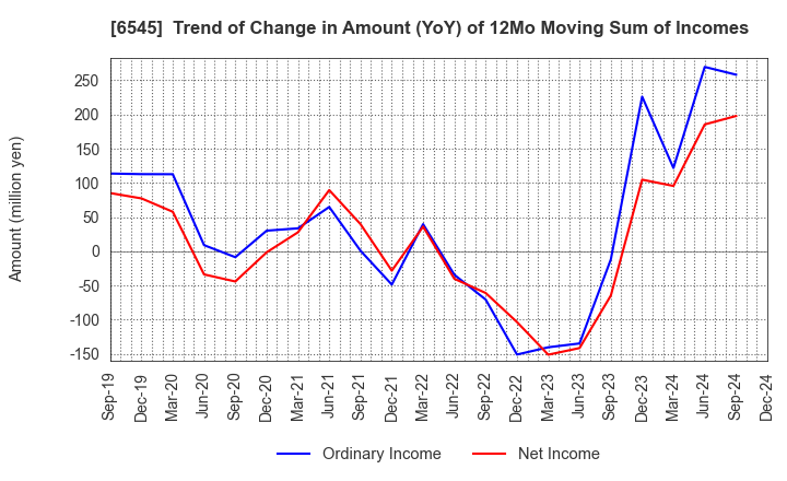 6545 internet infinity INC.: Trend of Change in Amount (YoY) of 12Mo Moving Sum of Incomes