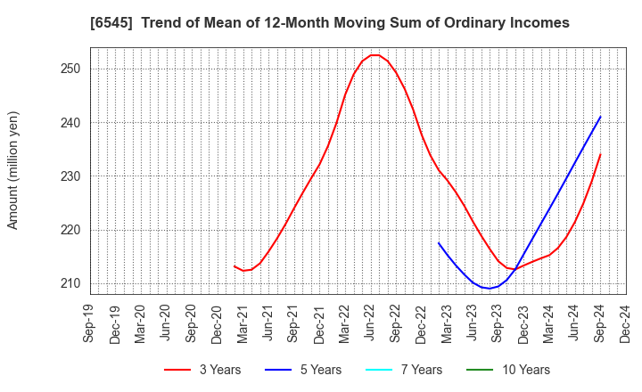 6545 internet infinity INC.: Trend of Mean of 12-Month Moving Sum of Ordinary Incomes