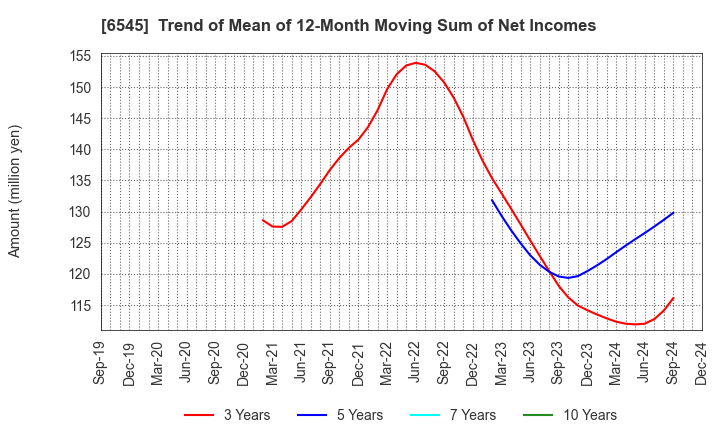 6545 internet infinity INC.: Trend of Mean of 12-Month Moving Sum of Net Incomes