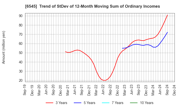 6545 internet infinity INC.: Trend of StDev of 12-Month Moving Sum of Ordinary Incomes