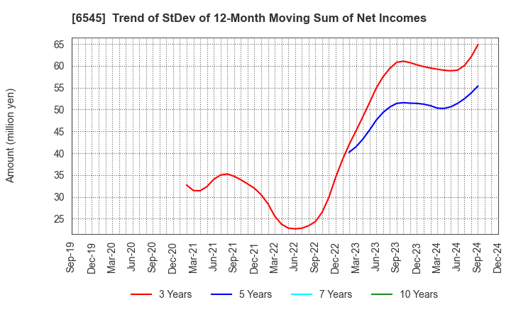 6545 internet infinity INC.: Trend of StDev of 12-Month Moving Sum of Net Incomes