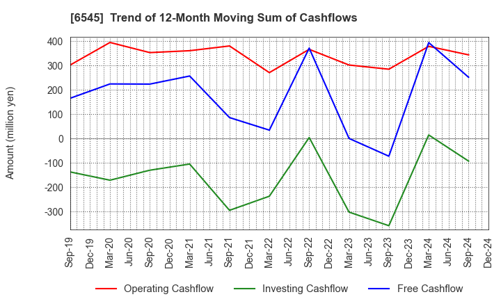 6545 internet infinity INC.: Trend of 12-Month Moving Sum of Cashflows