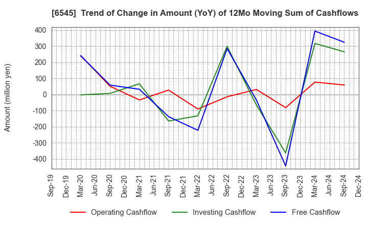 6545 internet infinity INC.: Trend of Change in Amount (YoY) of 12Mo Moving Sum of Cashflows