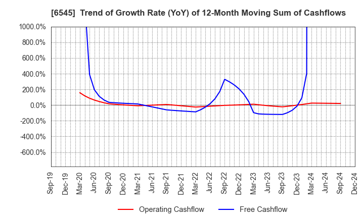 6545 internet infinity INC.: Trend of Growth Rate (YoY) of 12-Month Moving Sum of Cashflows