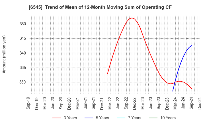 6545 internet infinity INC.: Trend of Mean of 12-Month Moving Sum of Operating CF