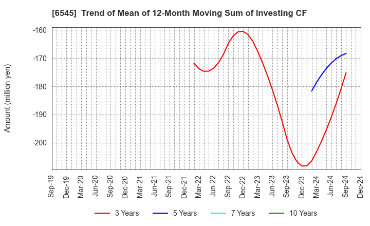 6545 internet infinity INC.: Trend of Mean of 12-Month Moving Sum of Investing CF