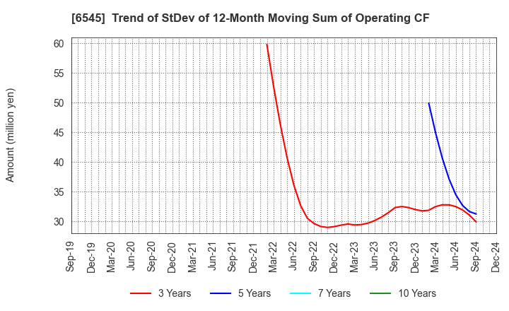 6545 internet infinity INC.: Trend of StDev of 12-Month Moving Sum of Operating CF