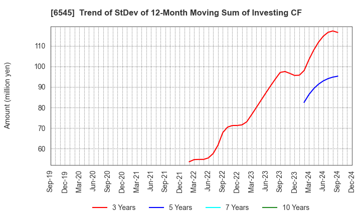 6545 internet infinity INC.: Trend of StDev of 12-Month Moving Sum of Investing CF