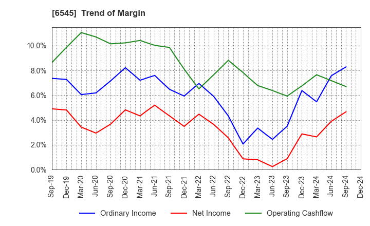 6545 internet infinity INC.: Trend of Margin