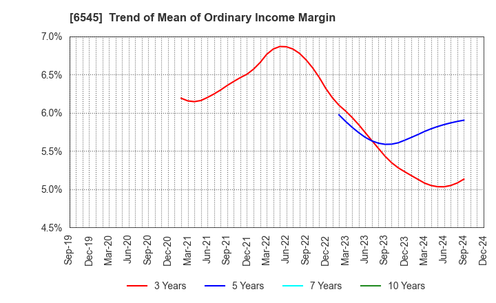 6545 internet infinity INC.: Trend of Mean of Ordinary Income Margin