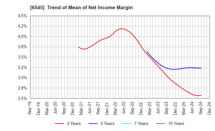 6545 internet infinity INC.: Trend of Mean of Net Income Margin