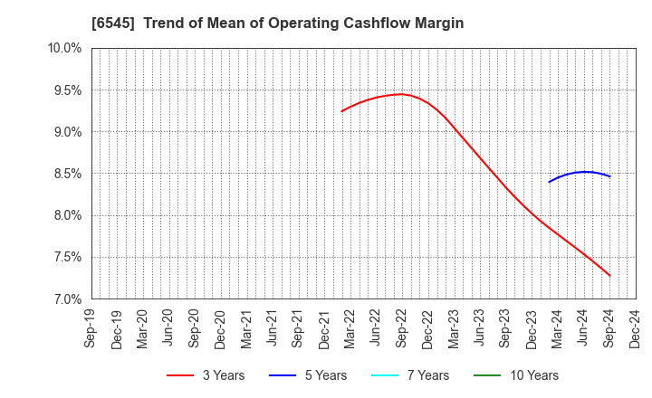 6545 internet infinity INC.: Trend of Mean of Operating Cashflow Margin