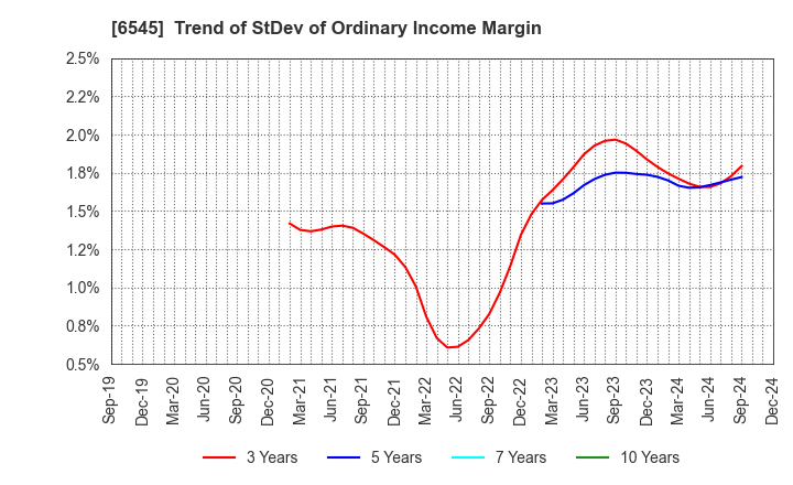 6545 internet infinity INC.: Trend of StDev of Ordinary Income Margin