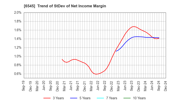 6545 internet infinity INC.: Trend of StDev of Net Income Margin