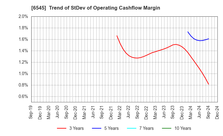 6545 internet infinity INC.: Trend of StDev of Operating Cashflow Margin