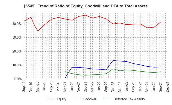 6545 internet infinity INC.: Trend of Ratio of Equity, Goodwill and DTA to Total Assets