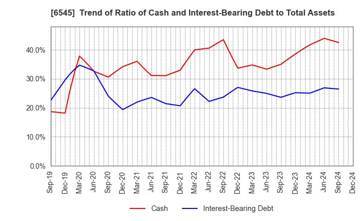 6545 internet infinity INC.: Trend of Ratio of Cash and Interest-Bearing Debt to Total Assets