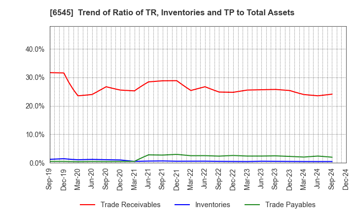 6545 internet infinity INC.: Trend of Ratio of TR, Inventories and TP to Total Assets