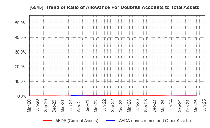 6545 internet infinity INC.: Trend of Ratio of Allowance For Doubtful Accounts to Total Assets